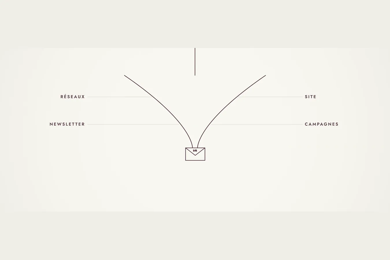 Distribution: social, website, newsletter and campaigns converging into the enquiry